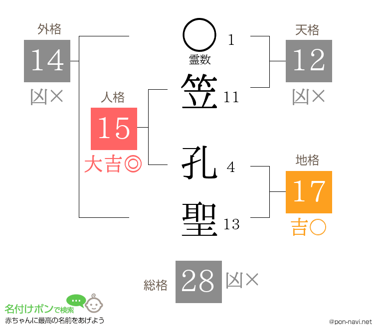 笠 孔聖さんの姓名判断結果