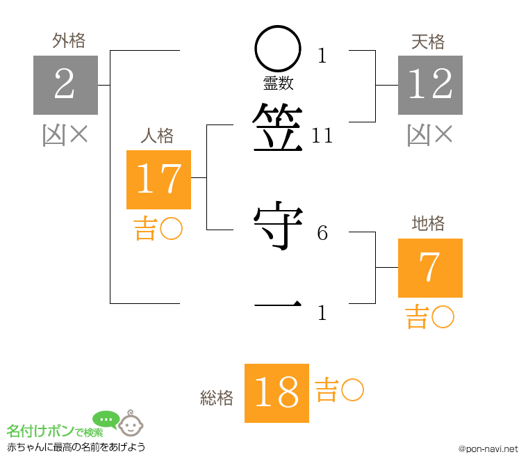 笠 守一さんの姓名判断結果