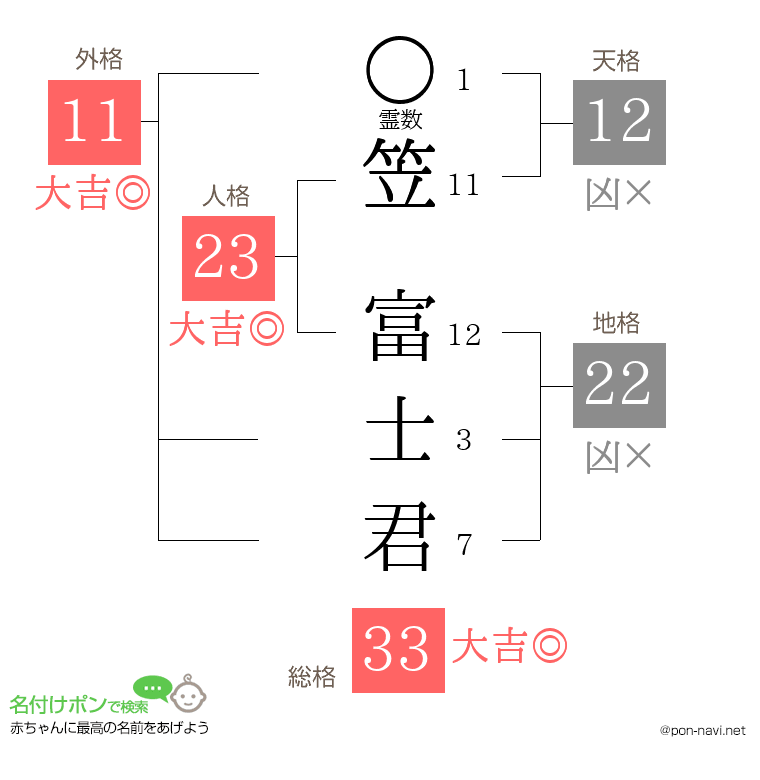 笠 富士君さんの姓名判断結果