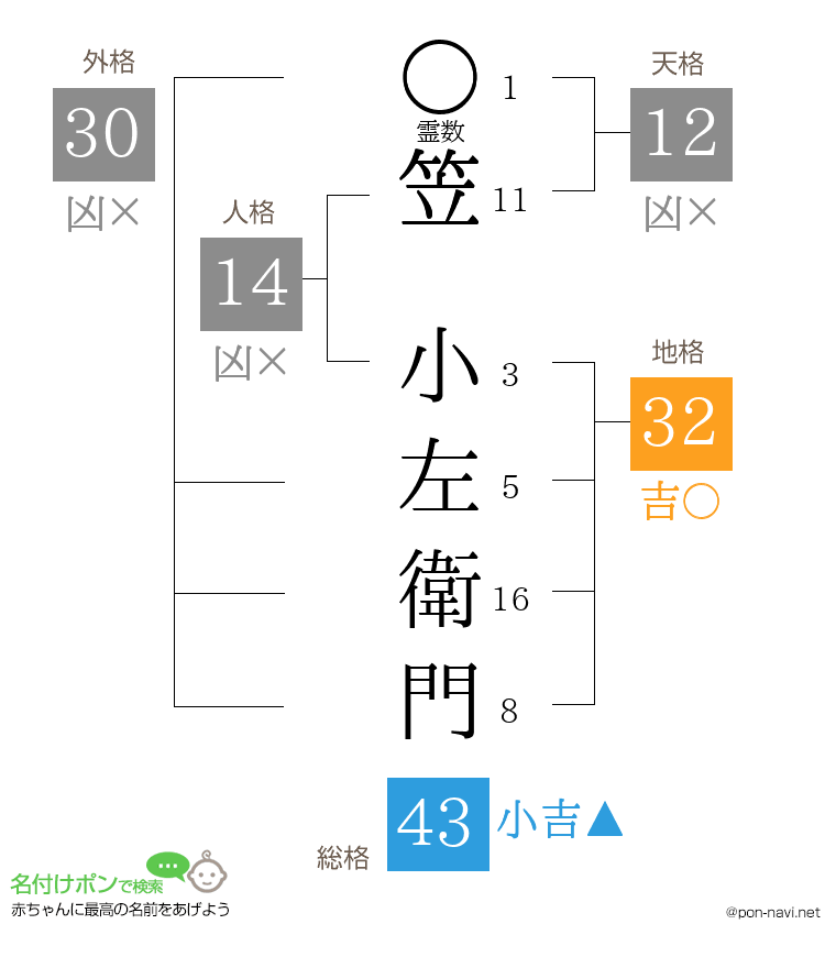 笠 小左衛門さんの姓名判断結果