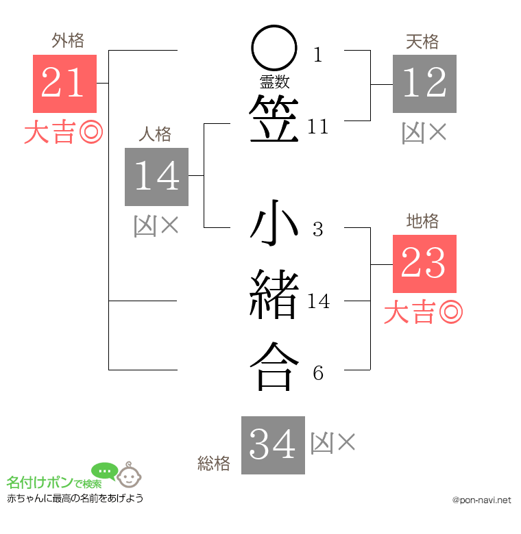 笠 小緒合さんの姓名判断結果