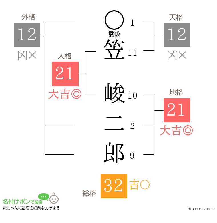 笠 峻二郎さんの姓名判断結果