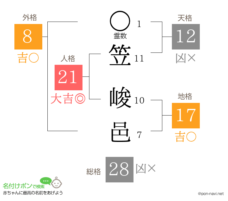 笠 峻邑さんの姓名判断結果