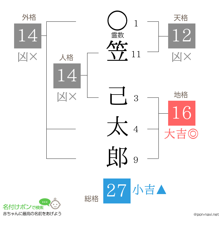 笠 己太郎さんの姓名判断結果