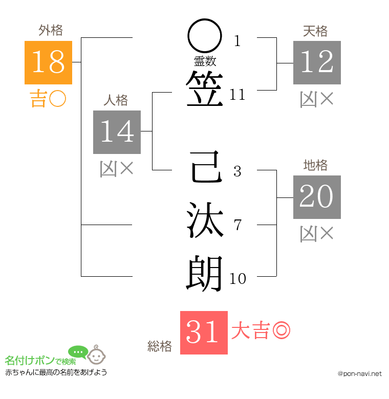 笠 己汰朗さんの姓名判断結果