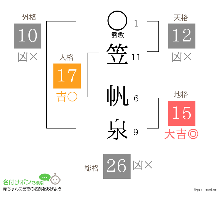 笠 帆泉さんの姓名判断結果