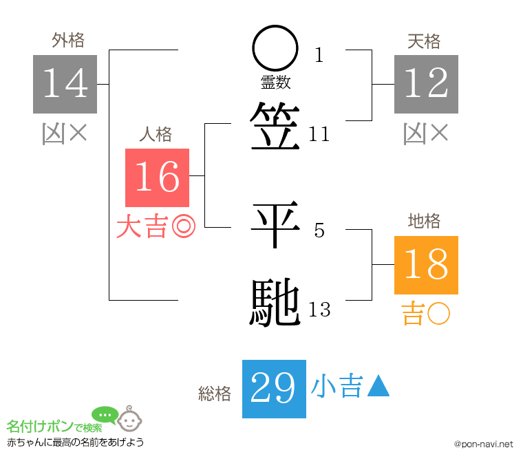 笠 平馳さんの姓名判断結果
