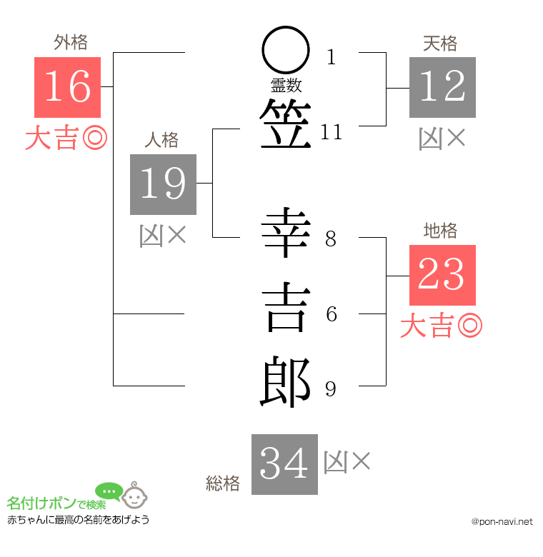 笠 幸吉郎さんの姓名判断結果