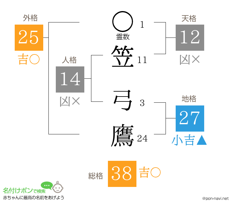笠 弓鷹さんの姓名判断結果