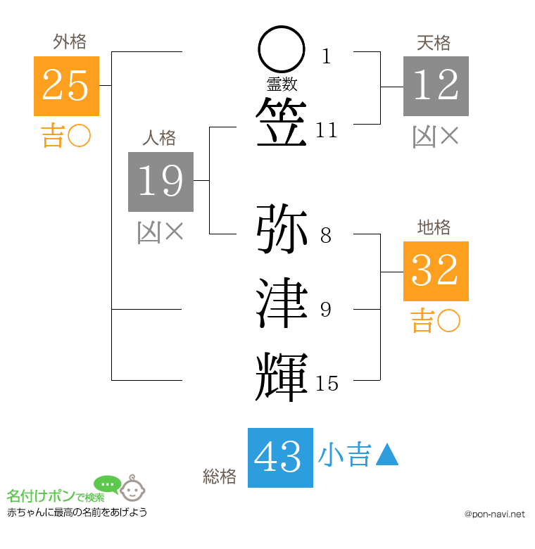笠 弥津輝さんの姓名判断結果