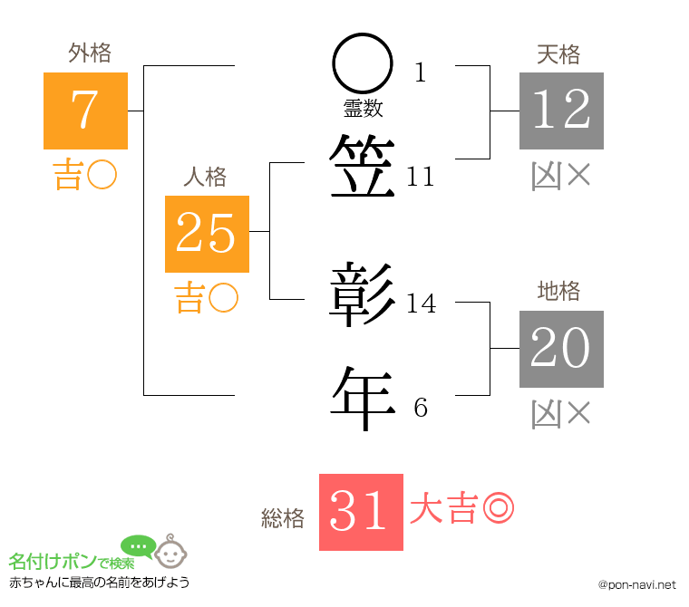 笠 彰年さんの姓名判断結果