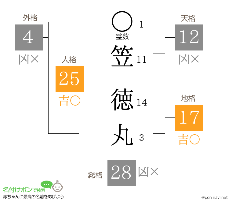 笠 徳丸さんの姓名判断結果