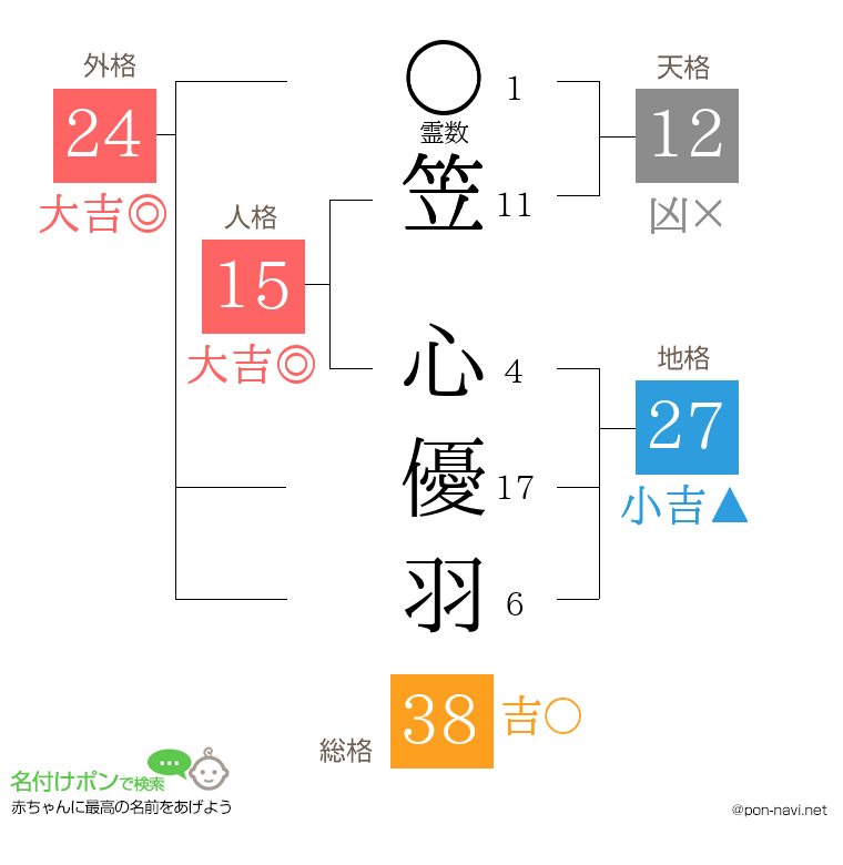 笠 心優羽さんの姓名判断結果
