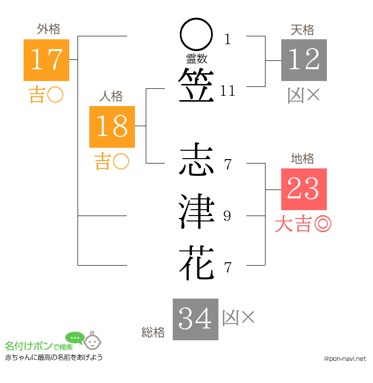 笠 志津花さんの姓名判断結果