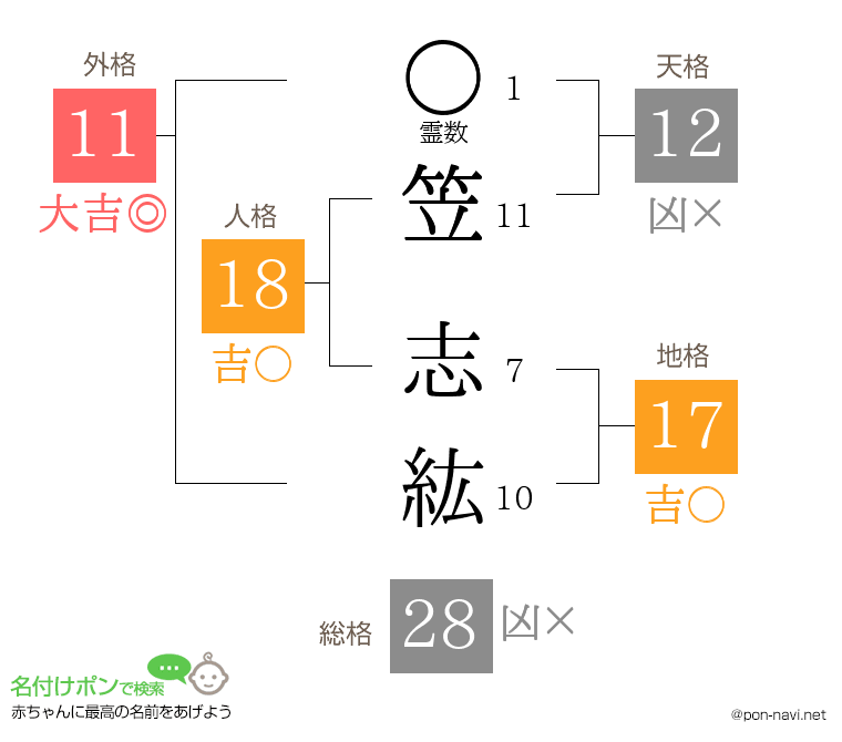 笠 志紘さんの姓名判断結果