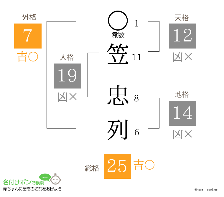 笠 忠列さんの姓名判断結果