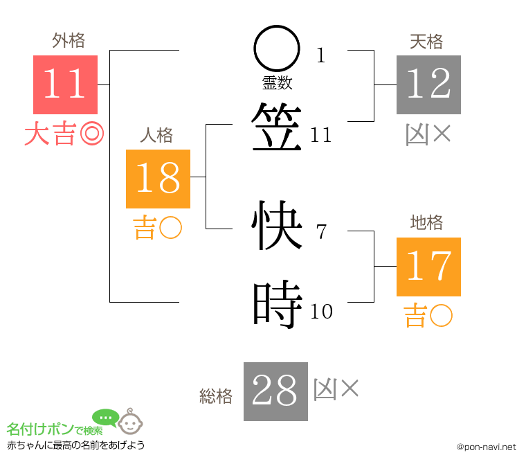 笠 快時さんの姓名判断結果