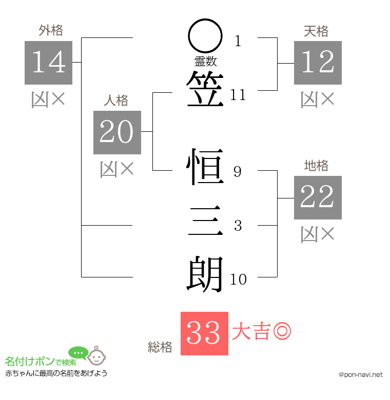 笠 恒三朗さんの姓名判断結果