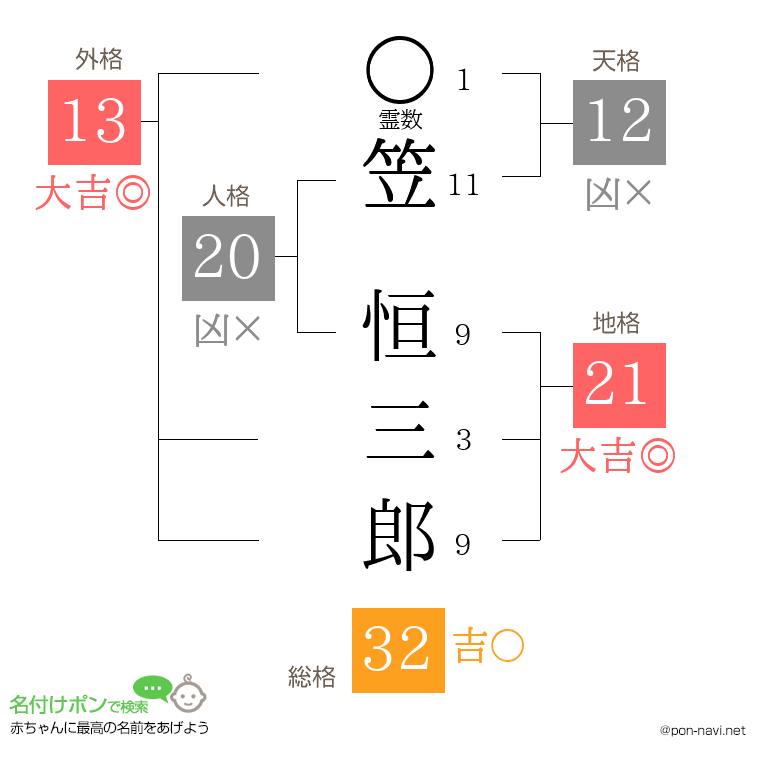 笠 恒三郎さんの姓名判断結果