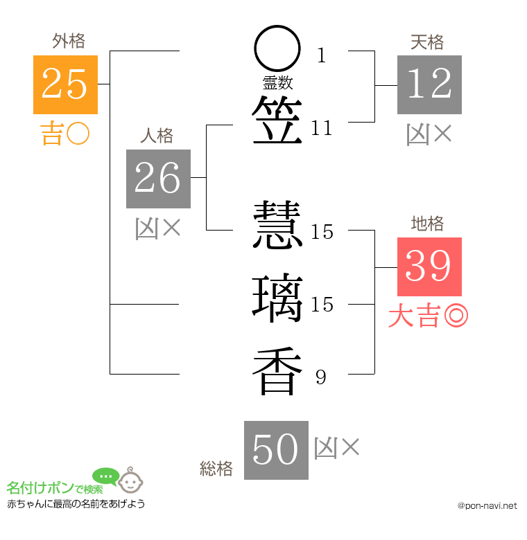 笠 慧璃香さんの姓名判断結果