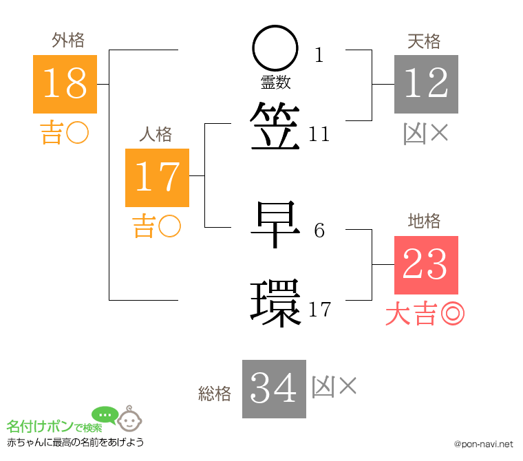 笠 早環さんの姓名判断結果