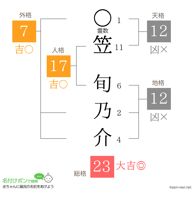 笠 旬乃介さんの姓名判断結果