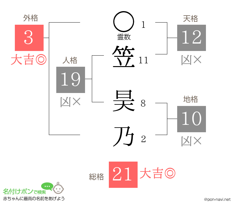 笠 昊乃さんの姓名判断結果