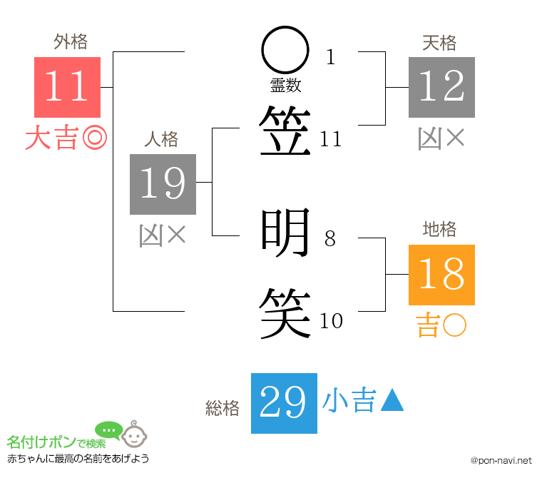 笠 明笑さんの姓名判断結果