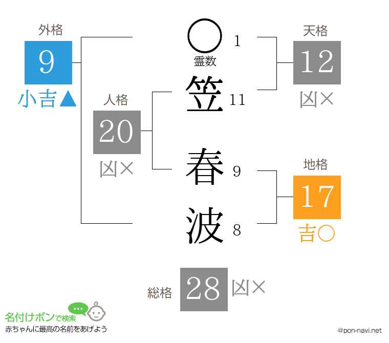 笠 春波さんの姓名判断結果