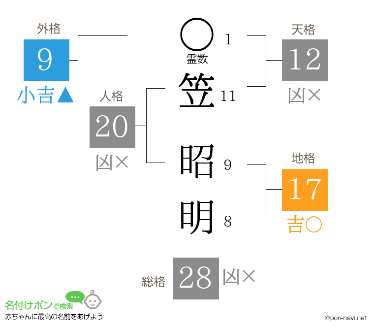 笠 昭明さんの姓名判断結果