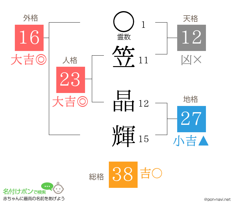 笠 晶輝さんの姓名判断結果
