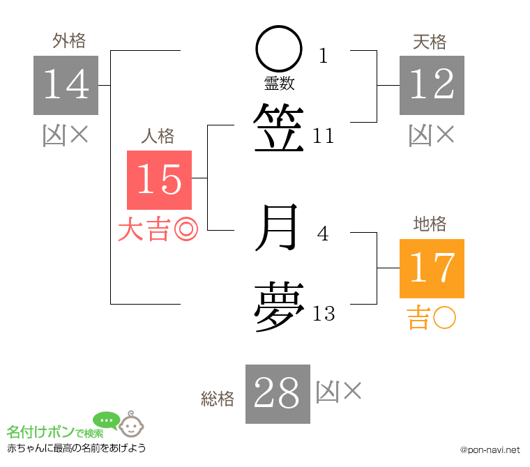 笠 月夢さんの姓名判断結果