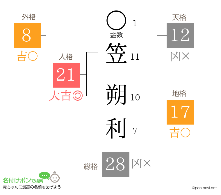 笠 朔利さんの姓名判断結果