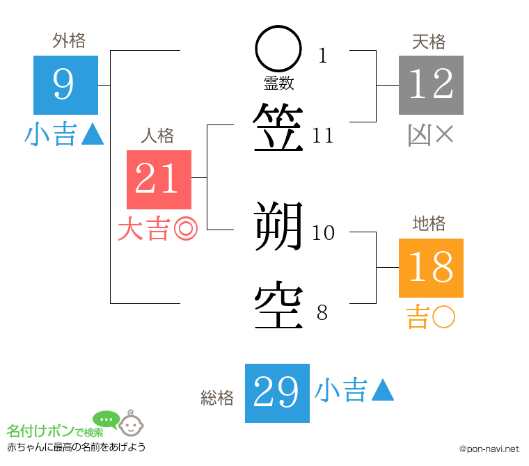 笠 朔空さんの姓名判断結果