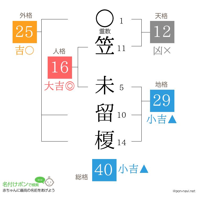 笠 未留榎さんの姓名判断結果