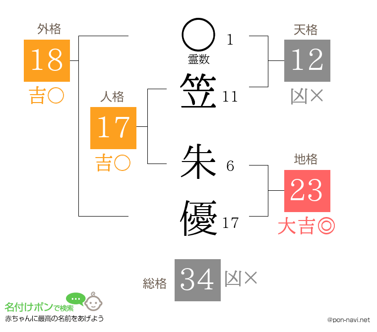 笠 朱優さんの姓名判断結果