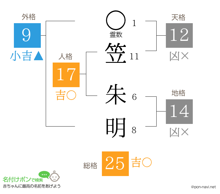 笠 朱明さんの姓名判断結果