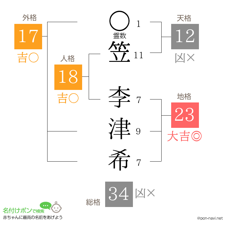 笠 李津希さんの姓名判断結果