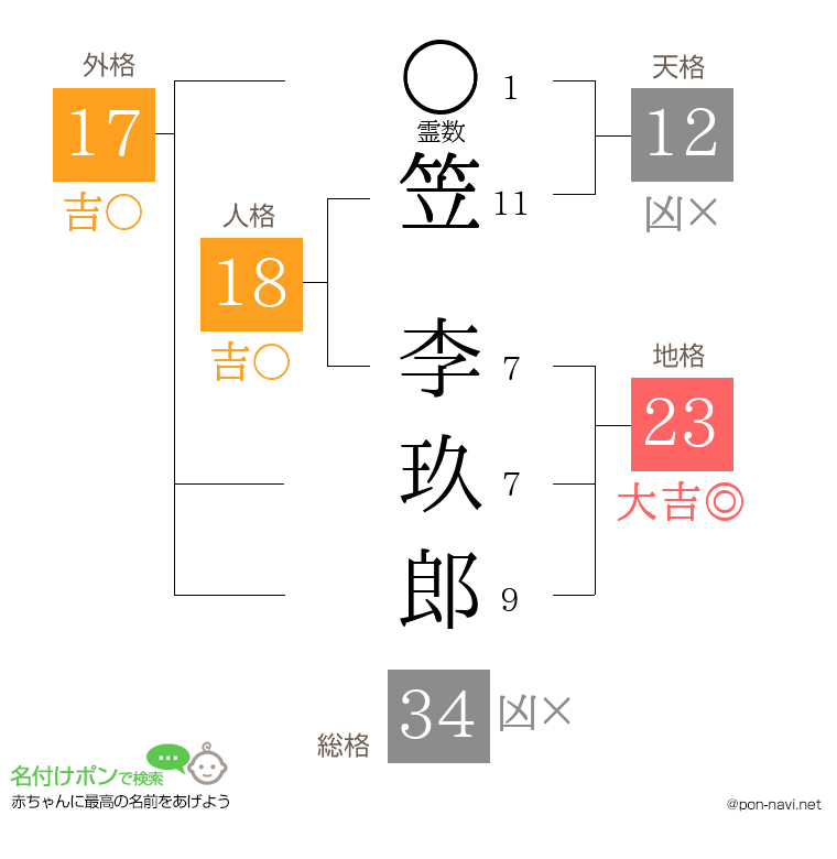 笠 李玖郎さんの姓名判断結果