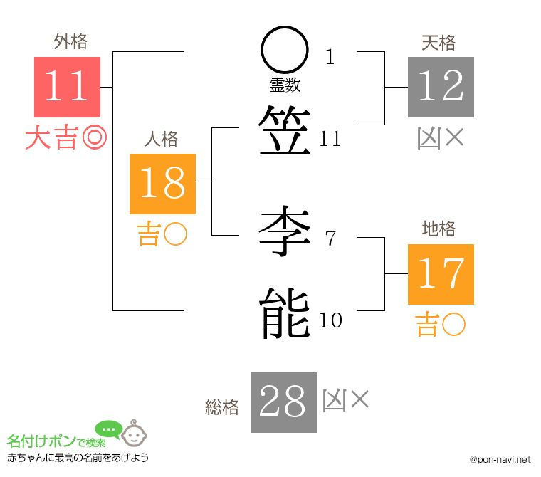 笠 李能さんの姓名判断結果