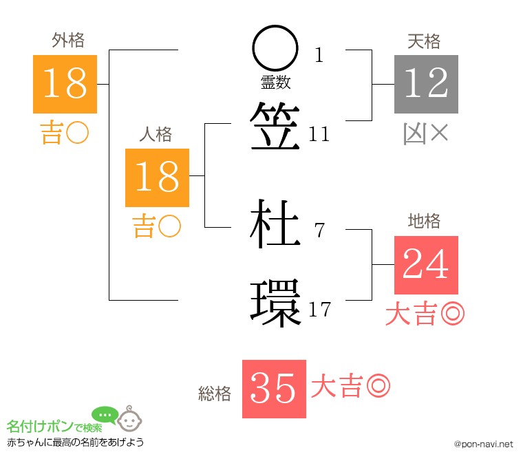 笠 杜環さんの姓名判断結果