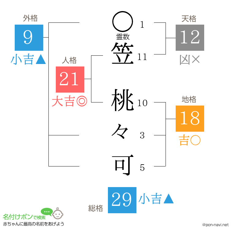 笠 桃々可さんの姓名判断結果