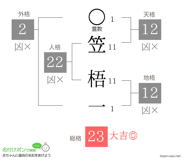 笠 梧一さんの姓名判断結果