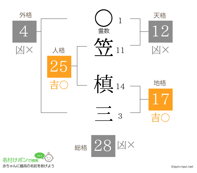 笠 槙三さんの姓名判断結果