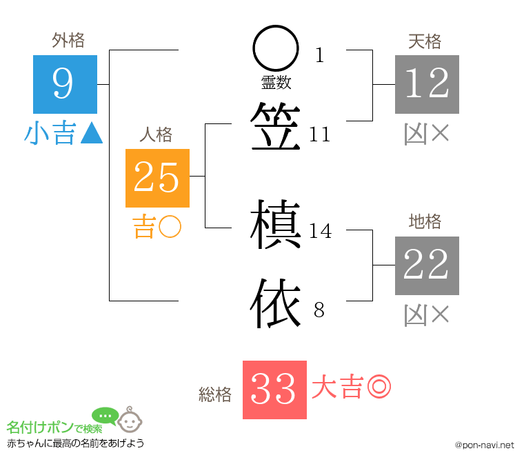 笠 槙依さんの姓名判断結果