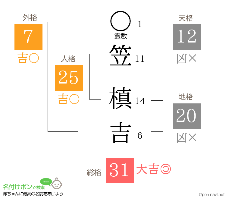 笠 槙吉さんの姓名判断結果