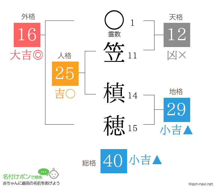 笠 槙穂さんの姓名判断結果