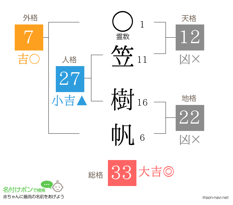 笠 樹帆さんの姓名判断結果