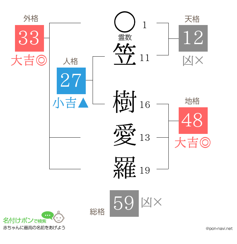 笠 樹愛羅さんの姓名判断結果