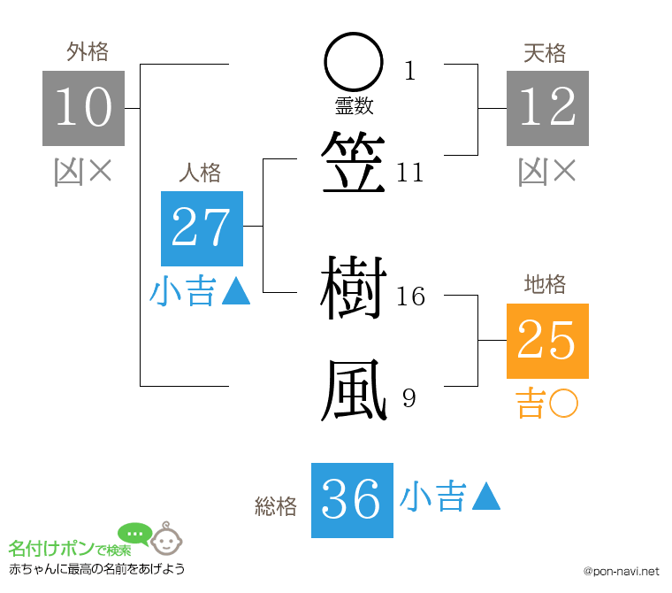 笠 樹風さんの姓名判断結果